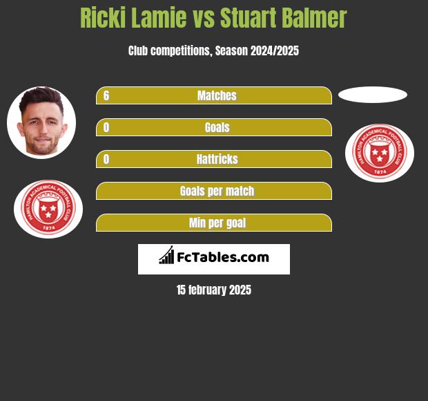 Ricki Lamie vs Stuart Balmer h2h player stats