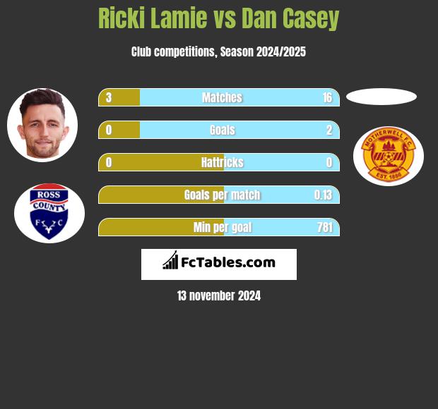 Ricki Lamie vs Dan Casey h2h player stats