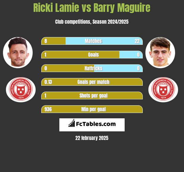 Ricki Lamie vs Barry Maguire h2h player stats