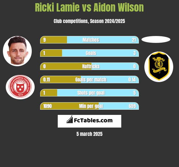 Ricki Lamie vs Aidon Wilson h2h player stats