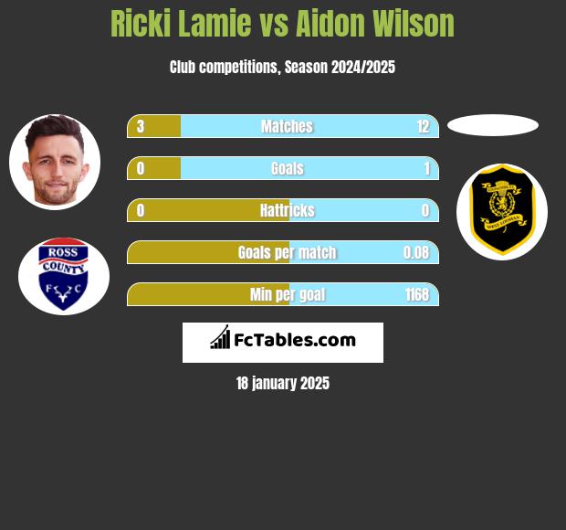 Ricki Lamie vs Aidon Wilson h2h player stats