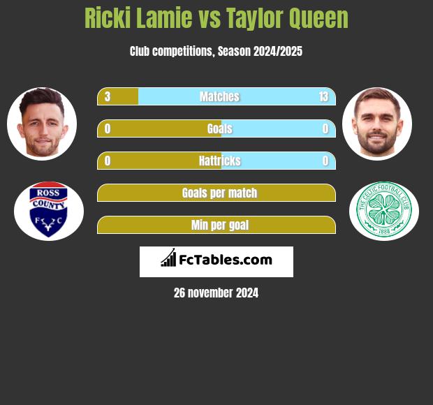 Ricki Lamie vs Taylor Queen h2h player stats