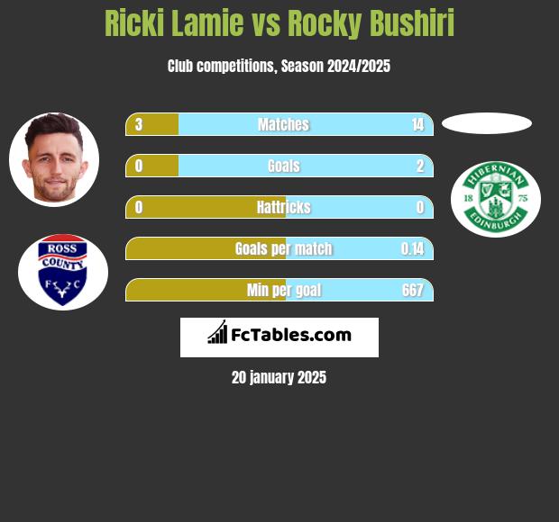 Ricki Lamie vs Rocky Bushiri h2h player stats