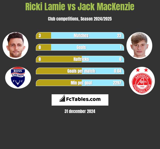 Ricki Lamie vs Jack MacKenzie h2h player stats