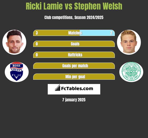 Ricki Lamie vs Stephen Welsh h2h player stats