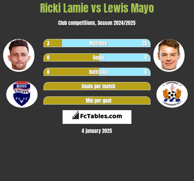 Ricki Lamie vs Lewis Mayo h2h player stats