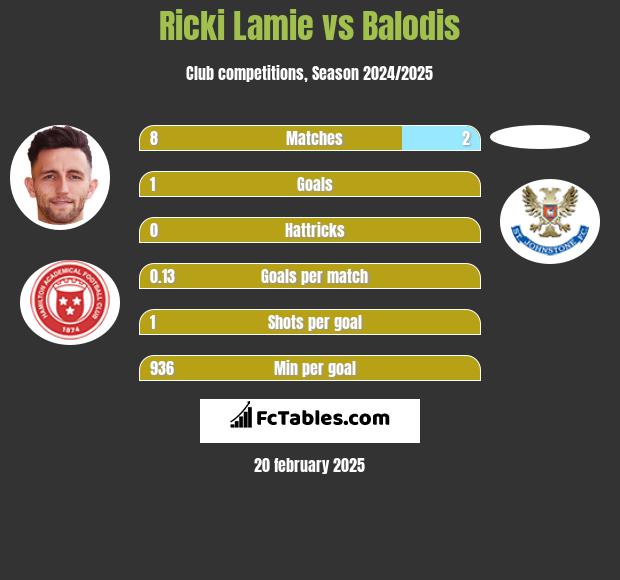 Ricki Lamie vs Balodis h2h player stats