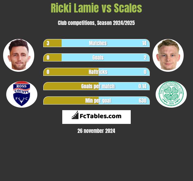 Ricki Lamie vs Scales h2h player stats