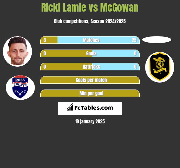 Ricki Lamie vs McGowan h2h player stats