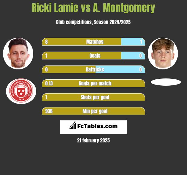 Ricki Lamie vs A. Montgomery h2h player stats