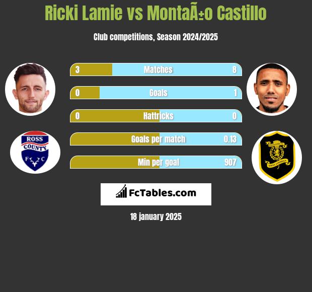 Ricki Lamie vs MontaÃ±o Castillo h2h player stats