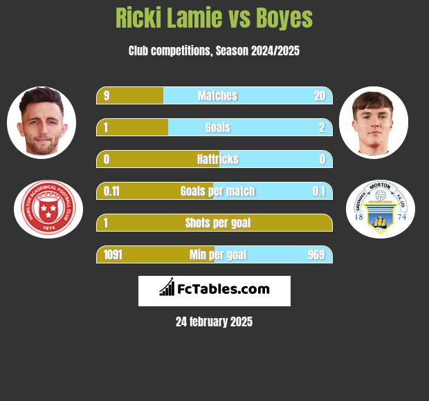 Ricki Lamie vs Boyes h2h player stats