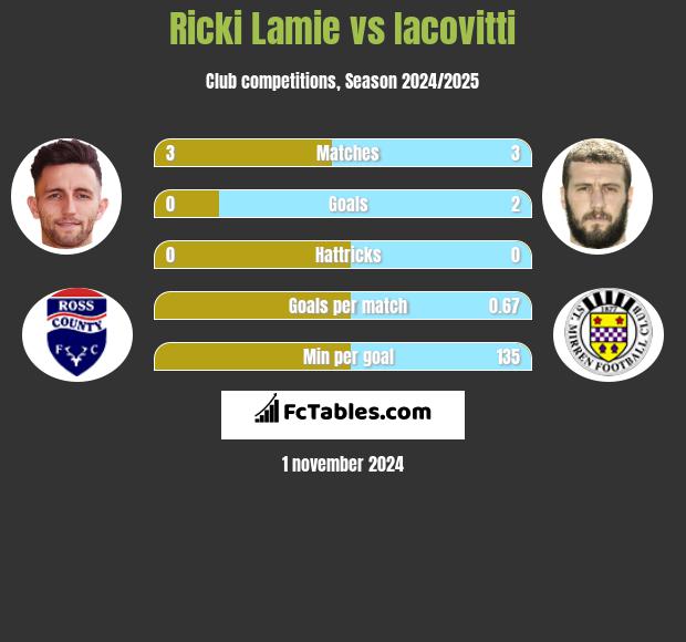 Ricki Lamie vs Iacovitti h2h player stats