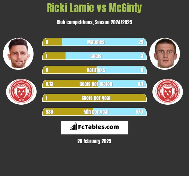 Ricki Lamie vs McGinty h2h player stats