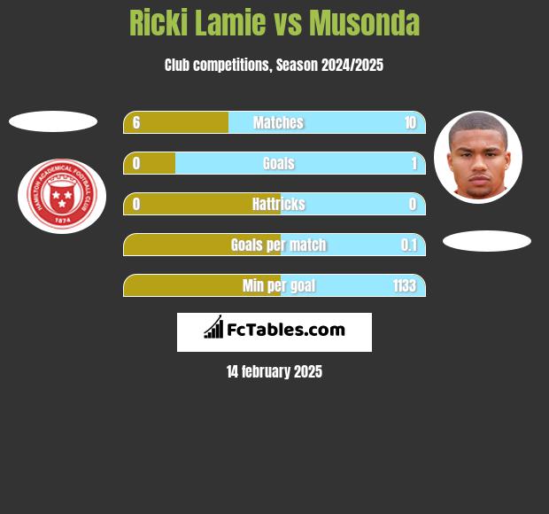 Ricki Lamie vs Musonda h2h player stats