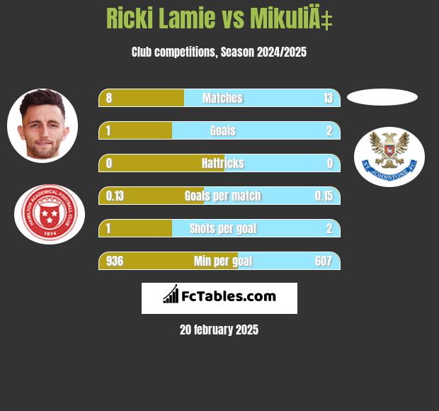 Ricki Lamie vs MikuliÄ‡ h2h player stats