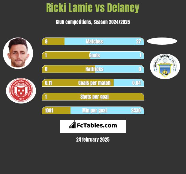 Ricki Lamie vs Delaney h2h player stats