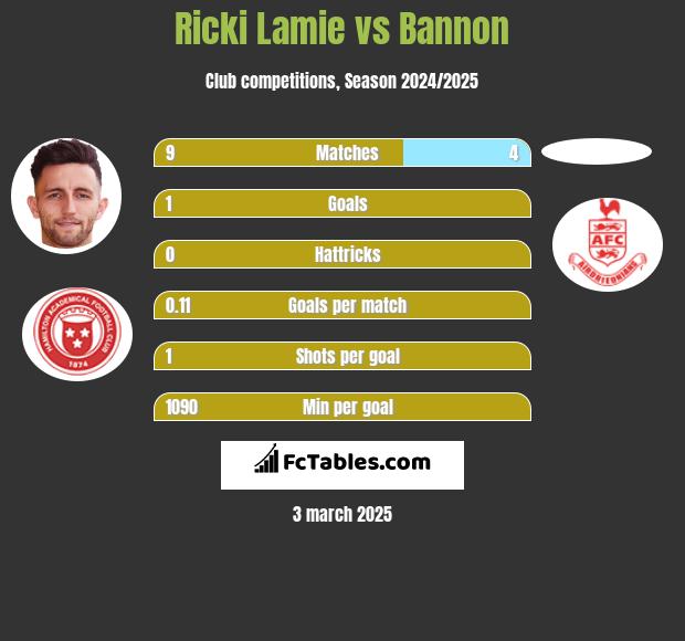 Ricki Lamie vs Bannon h2h player stats