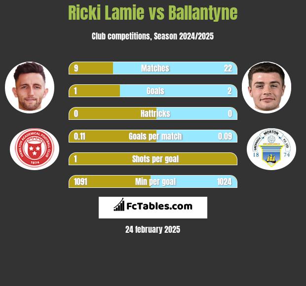 Ricki Lamie vs Ballantyne h2h player stats