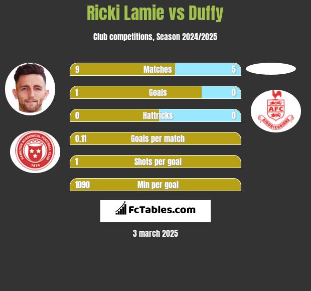 Ricki Lamie vs Duffy h2h player stats