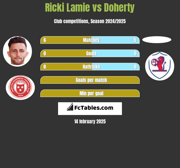 Ricki Lamie vs Doherty h2h player stats