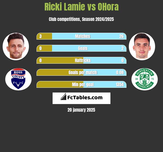 Ricki Lamie vs OHora h2h player stats