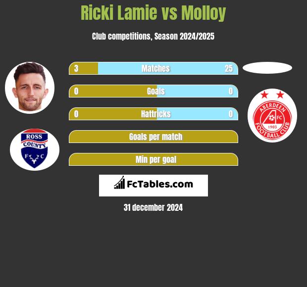 Ricki Lamie vs Molloy h2h player stats