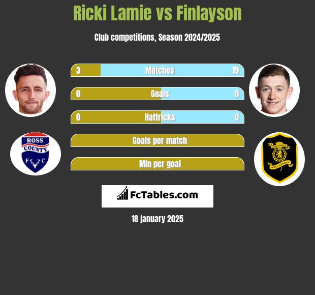 Ricki Lamie vs Finlayson h2h player stats