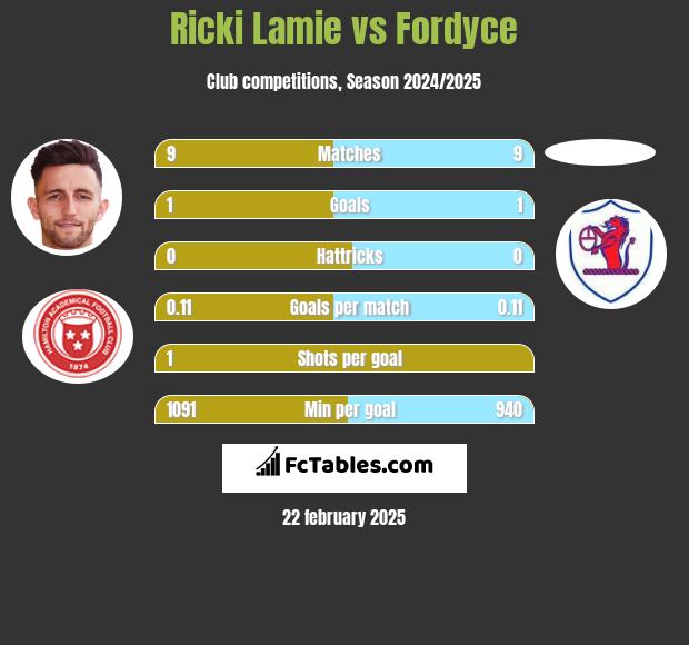 Ricki Lamie vs Fordyce h2h player stats