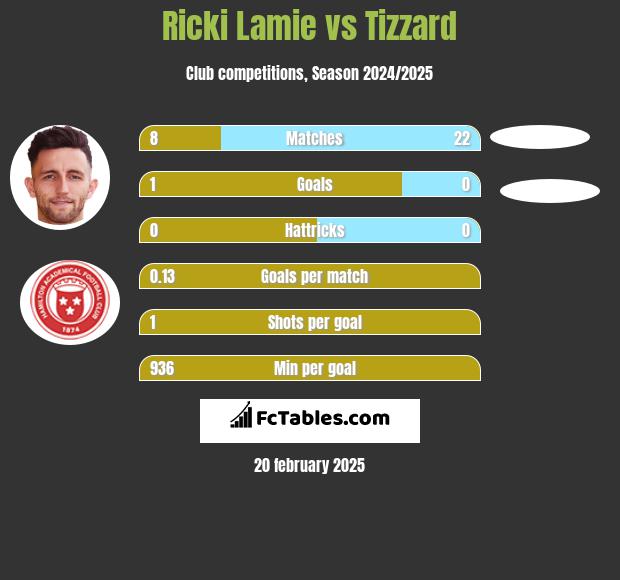 Ricki Lamie vs Tizzard h2h player stats