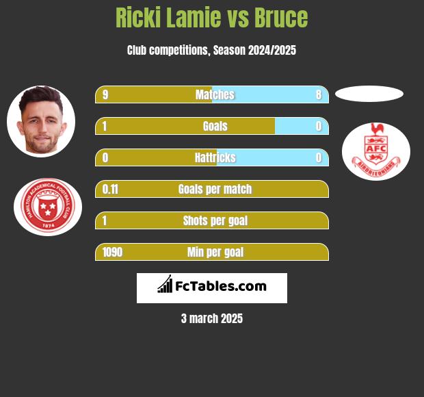 Ricki Lamie vs Bruce h2h player stats