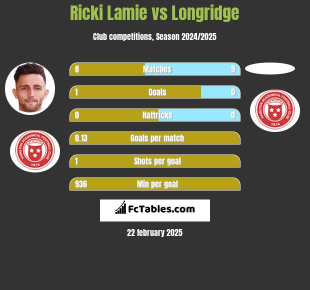 Ricki Lamie vs Longridge h2h player stats