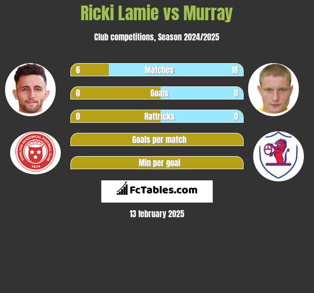 Ricki Lamie vs Murray h2h player stats