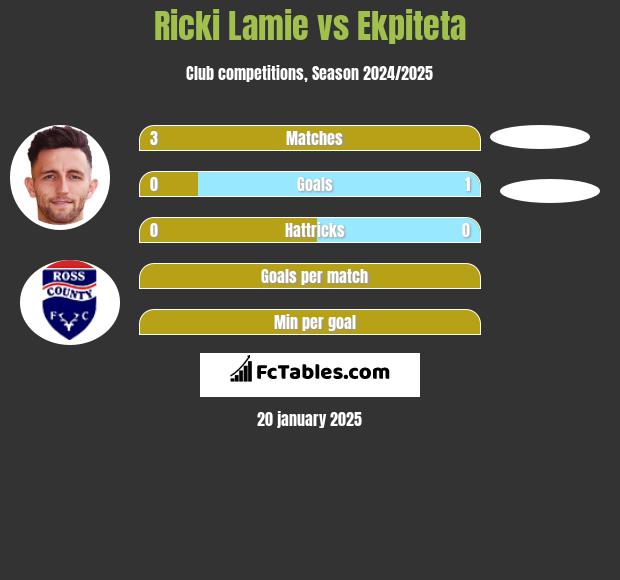 Ricki Lamie vs Ekpiteta h2h player stats