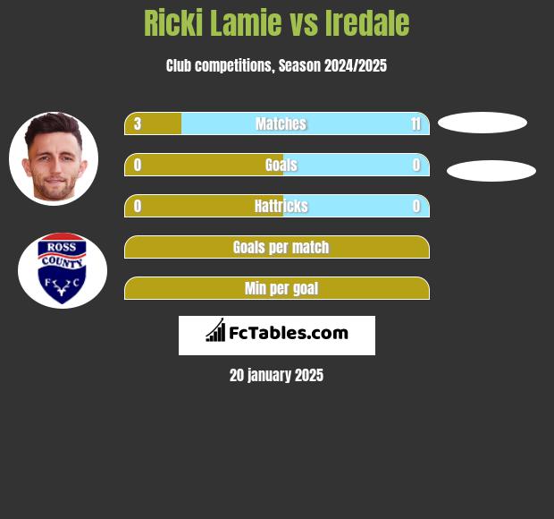 Ricki Lamie vs Iredale h2h player stats