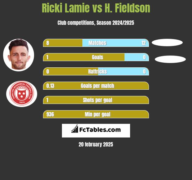 Ricki Lamie vs H. Fieldson h2h player stats