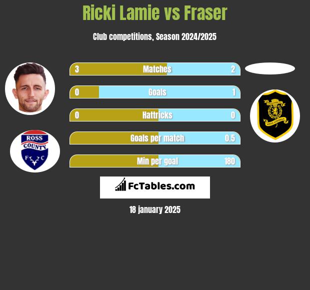 Ricki Lamie vs Fraser h2h player stats