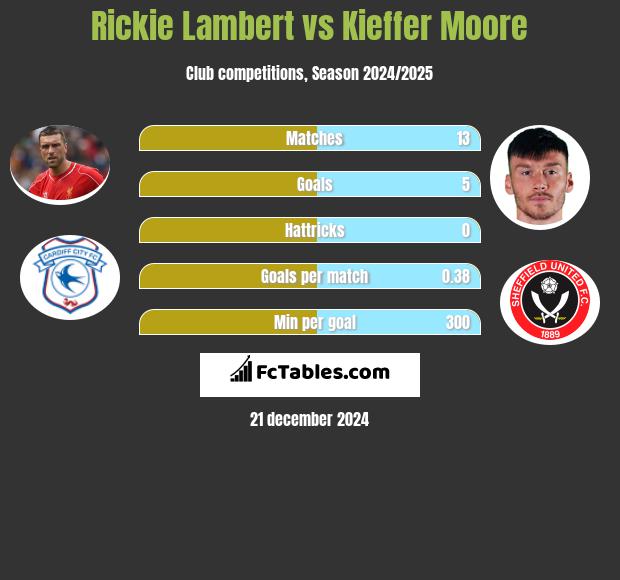 Rickie Lambert vs Kieffer Moore h2h player stats