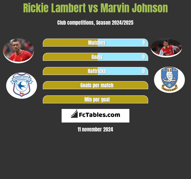 Rickie Lambert vs Marvin Johnson h2h player stats