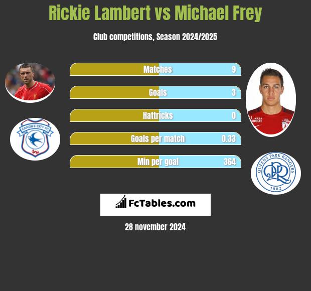 Rickie Lambert vs Michael Frey h2h player stats