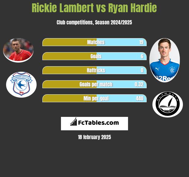 Rickie Lambert vs Ryan Hardie h2h player stats