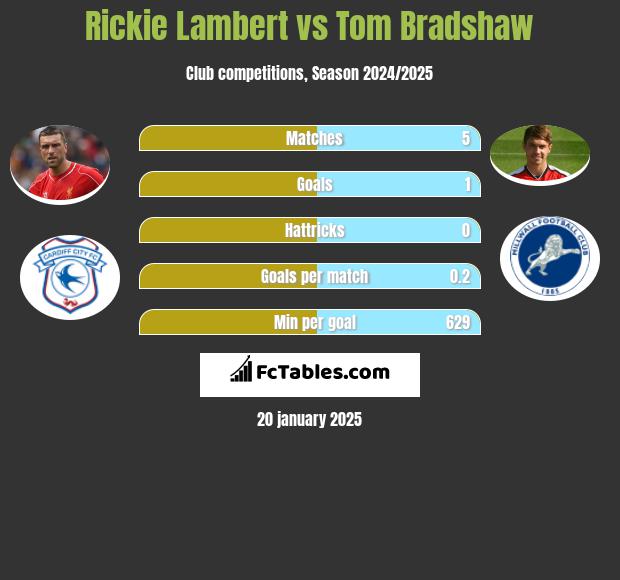 Rickie Lambert vs Tom Bradshaw h2h player stats