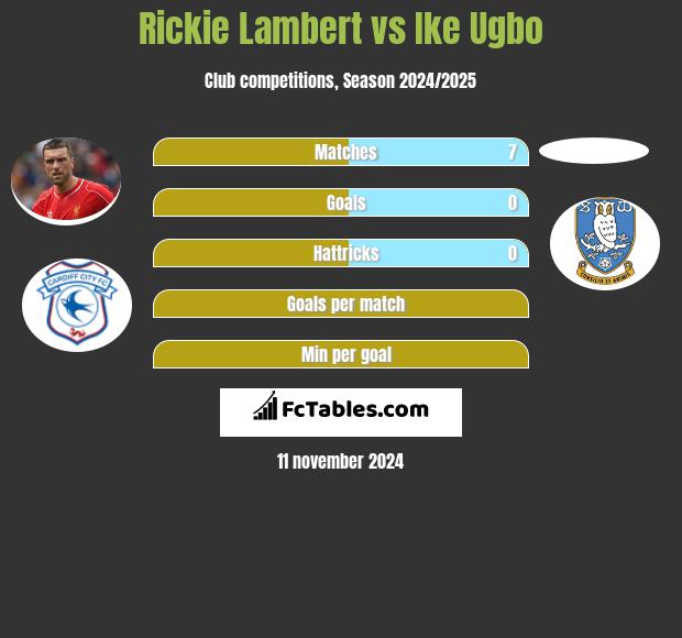 Rickie Lambert vs Ike Ugbo h2h player stats