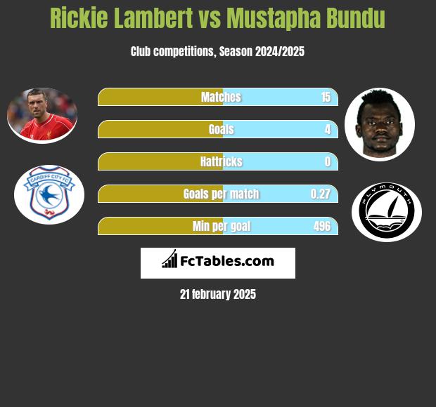 Rickie Lambert vs Mustapha Bundu h2h player stats