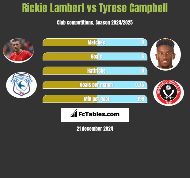 Rickie Lambert vs Tyrese Campbell h2h player stats