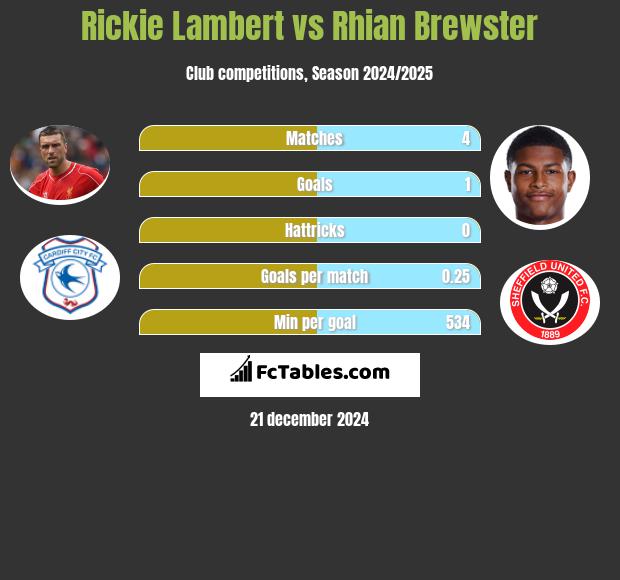 Rickie Lambert vs Rhian Brewster h2h player stats