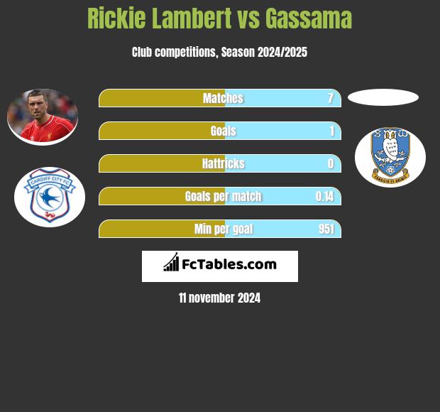 Rickie Lambert vs Gassama h2h player stats