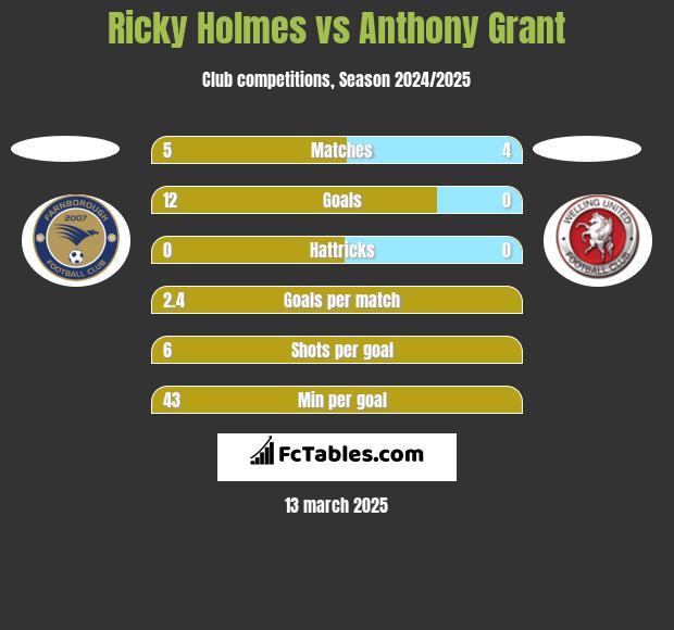 Ricky Holmes vs Anthony Grant h2h player stats