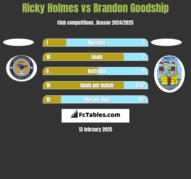 Ricky Holmes vs Brandon Goodship h2h player stats