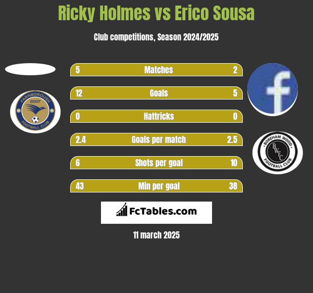 Ricky Holmes vs Erico Sousa h2h player stats